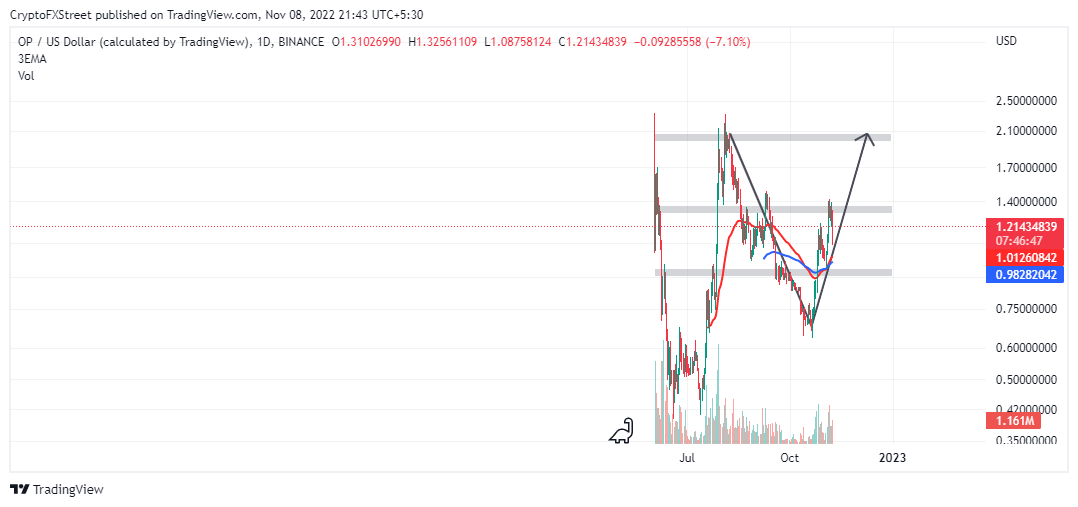 OPUSD daily chart