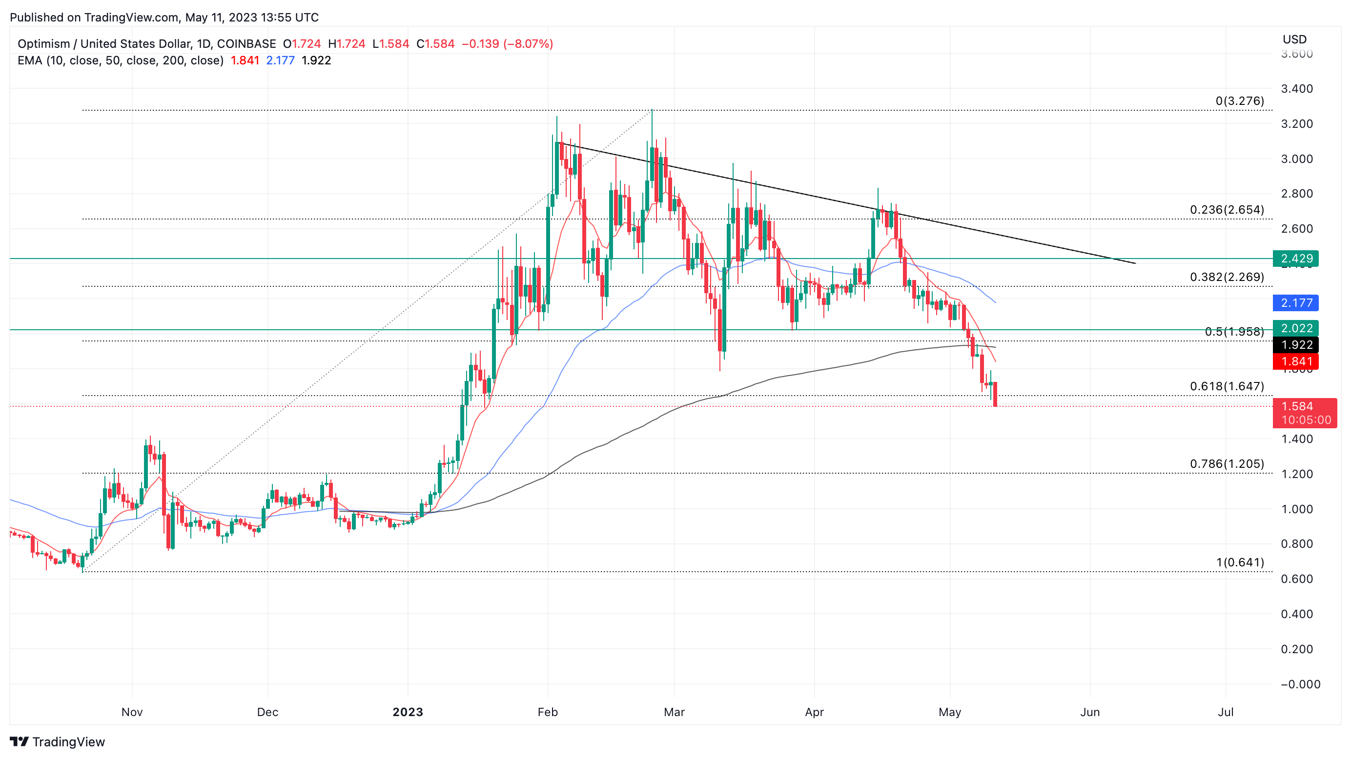 OP/USD one-day price chart