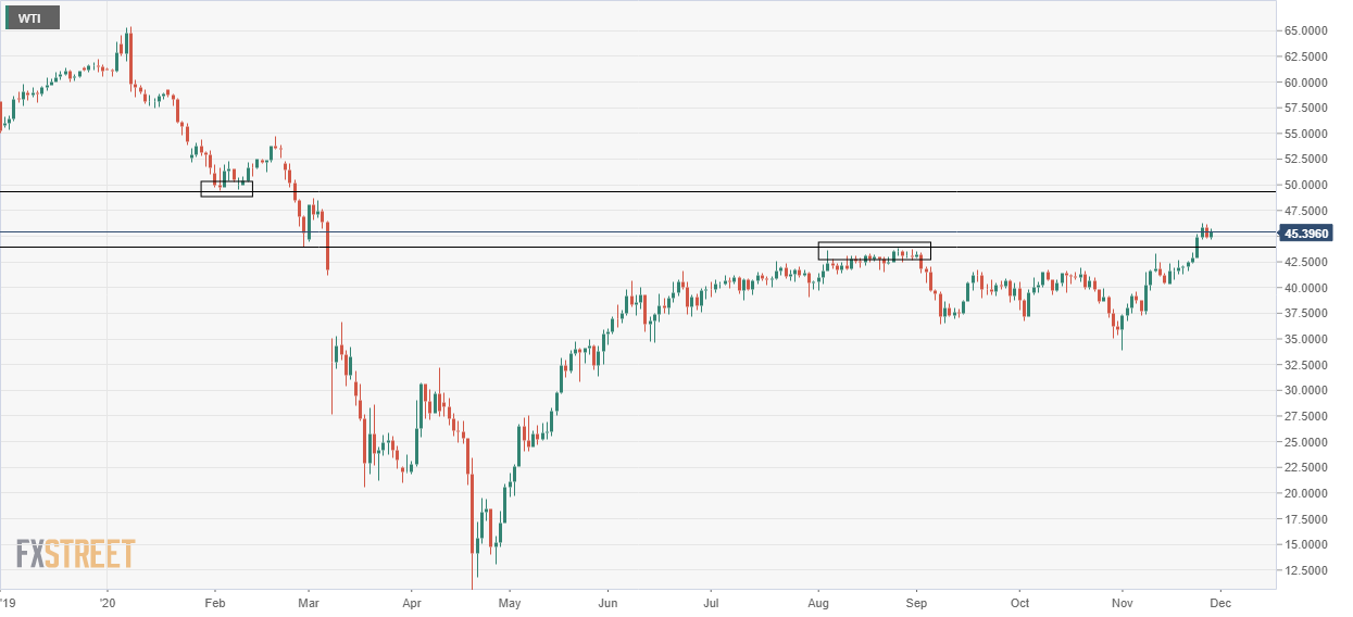 wti