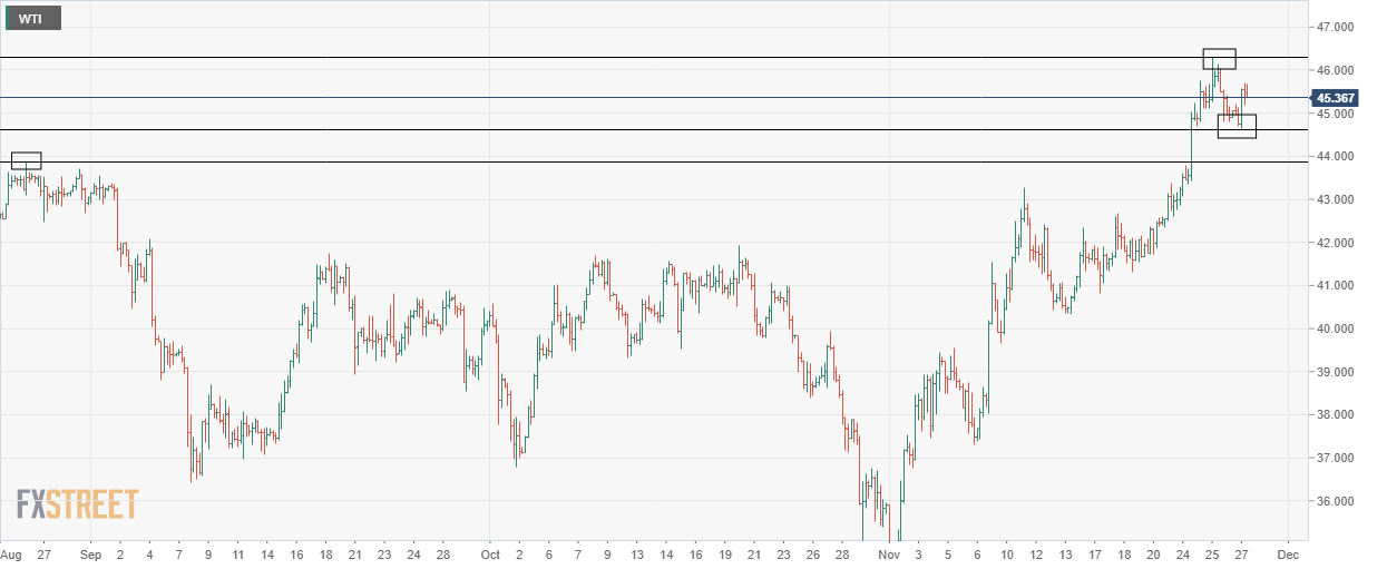 wti