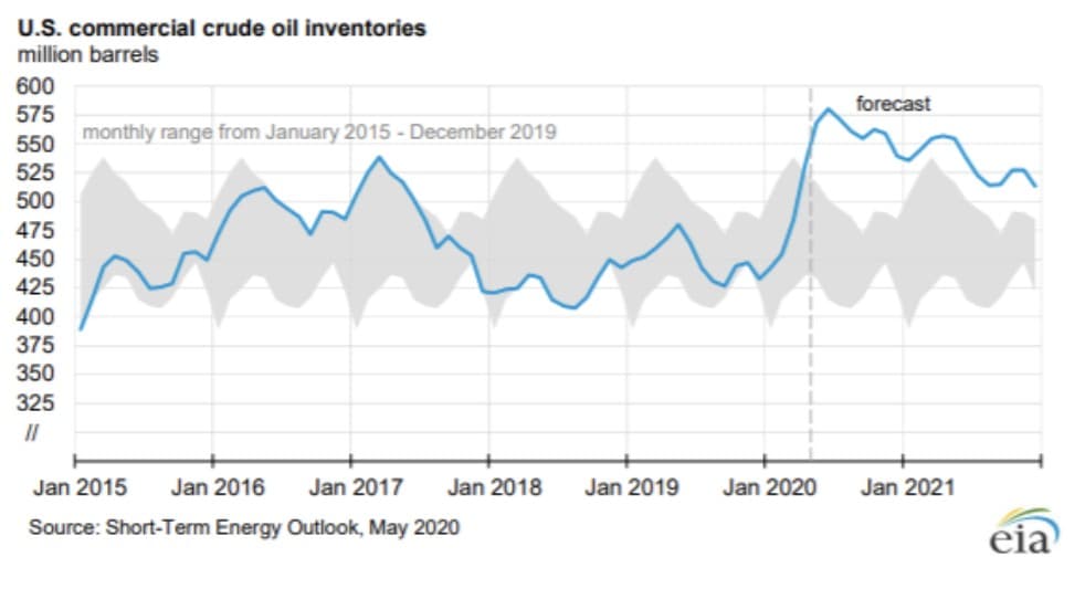 https://editorial.fxstreet.com/miscelaneous/Oil-Inventory-637257460570326635.jpg