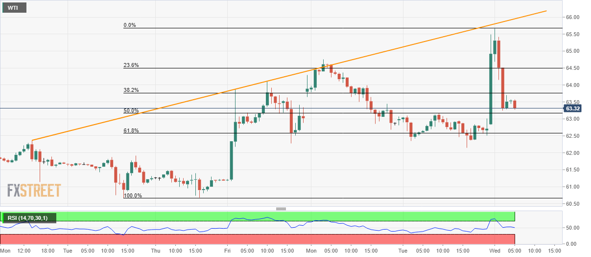 Crude Oil Price News And Forecast: WTI - Neutral/bearish 