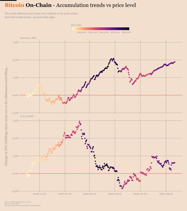 Bitcoin on-chain accumulation trend vs. price level