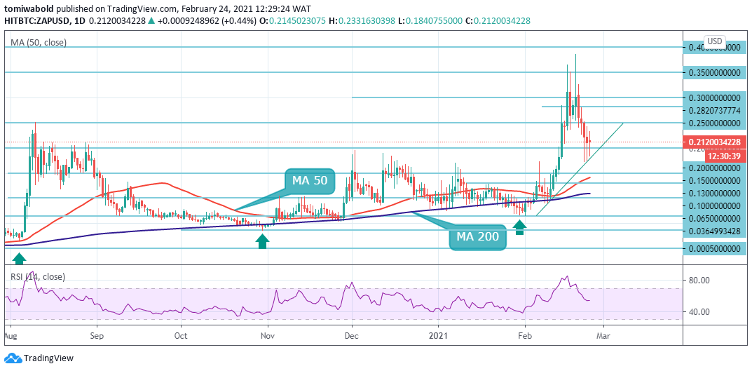 zap crypto currency price