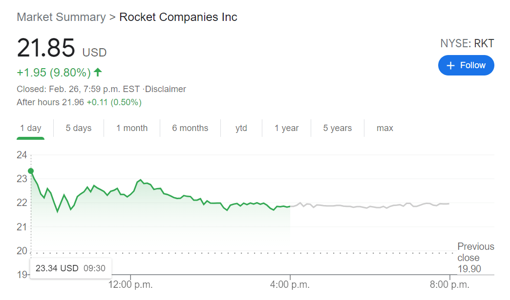 Rkt Stock Price And News Rocket Companies Inc Soars 71 On Gamestop Style Short Squeeze