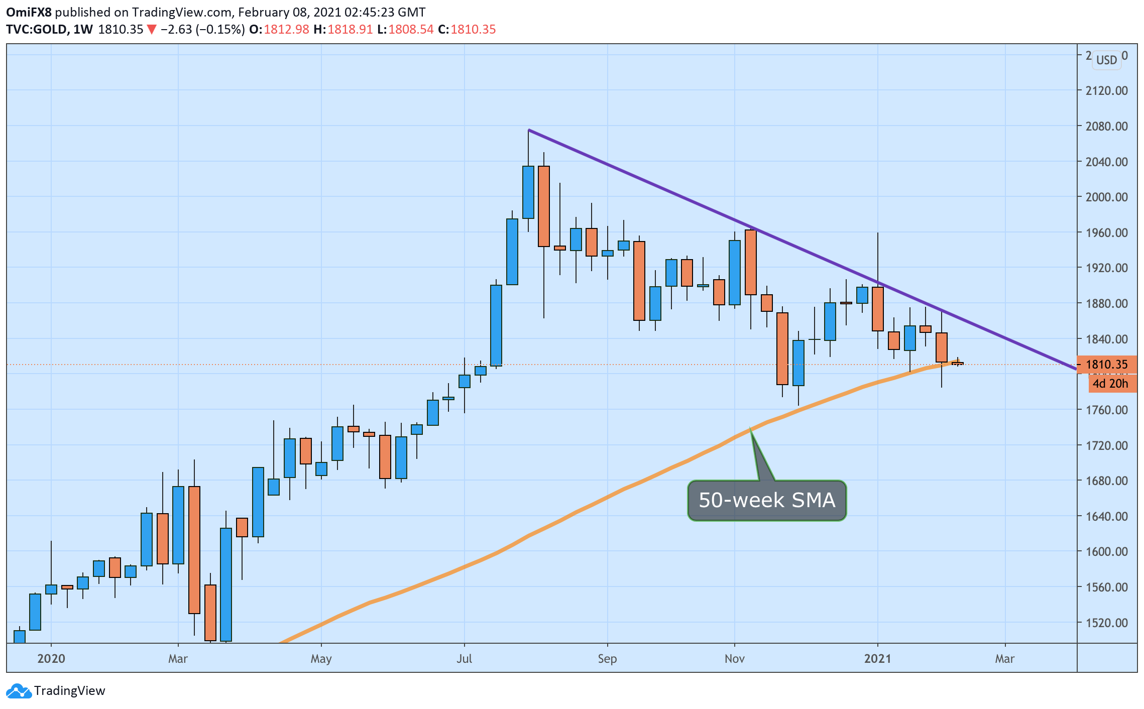 Xau USD график. FXSTREET Gold. Биржа монеты XAUUSD. Xau USD 2003 Weekly.