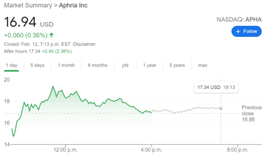 APHA stock price chart