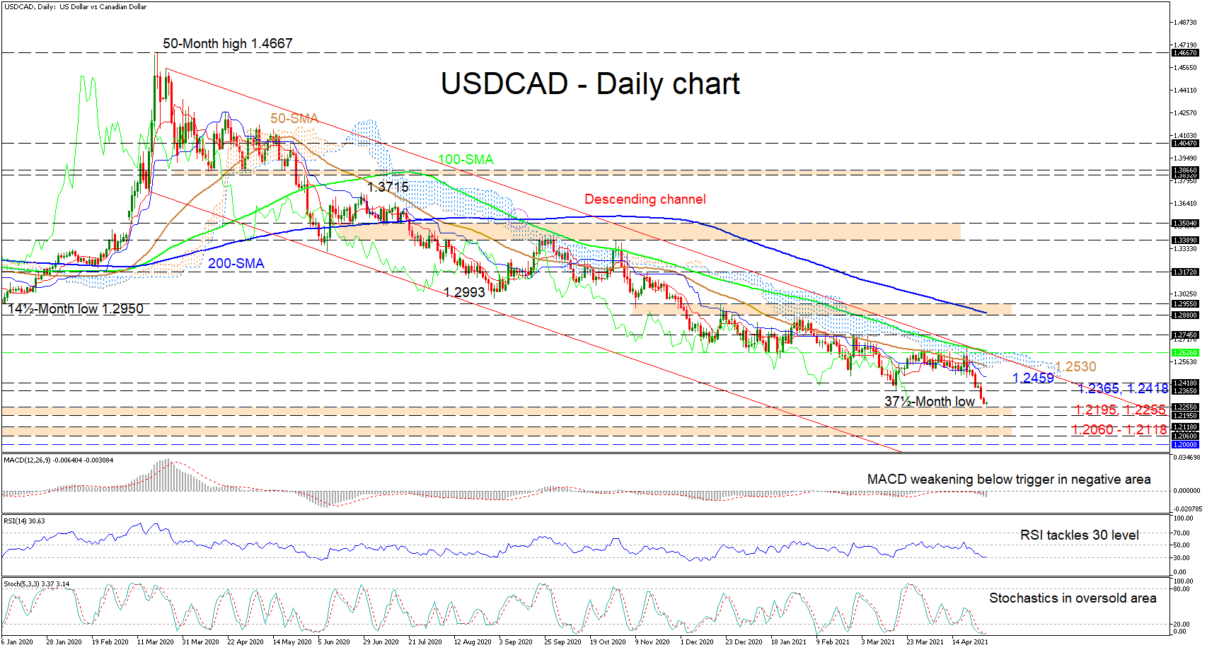 USDCAD