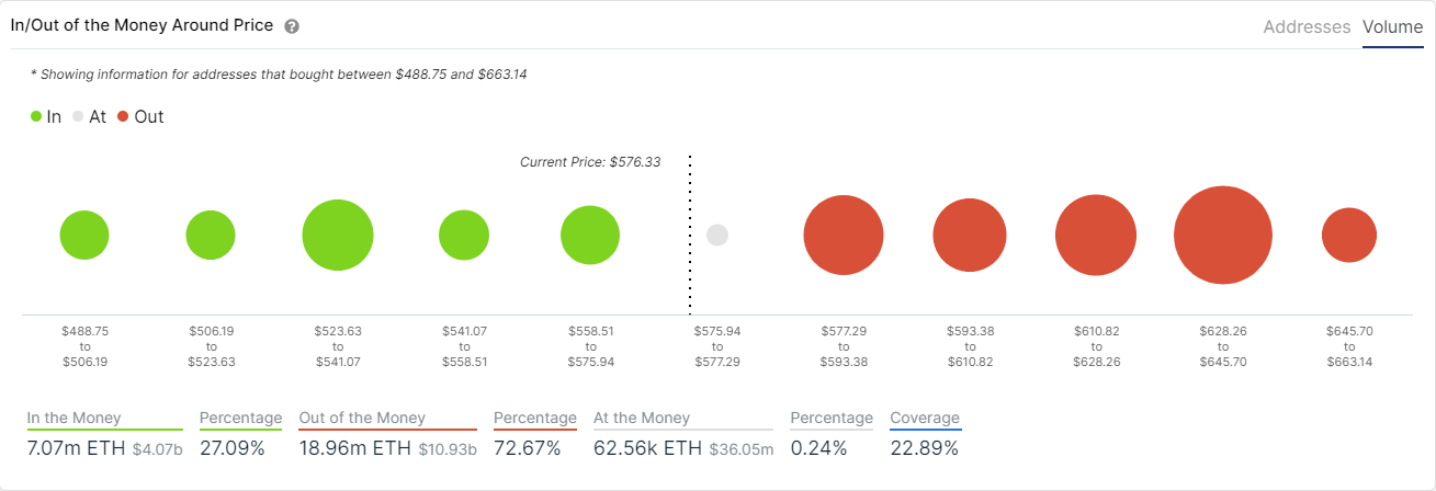 In / Out of the Money Around Price