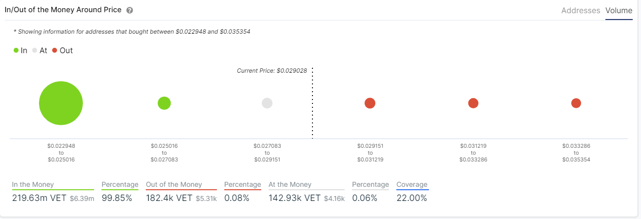 vet price