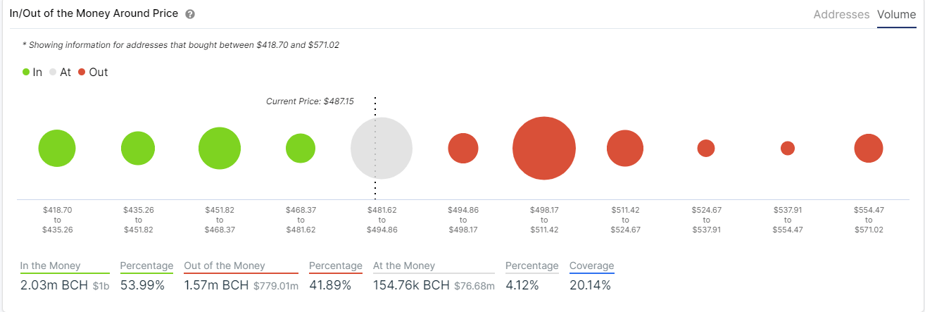 bch price