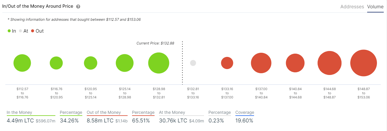 ltc price