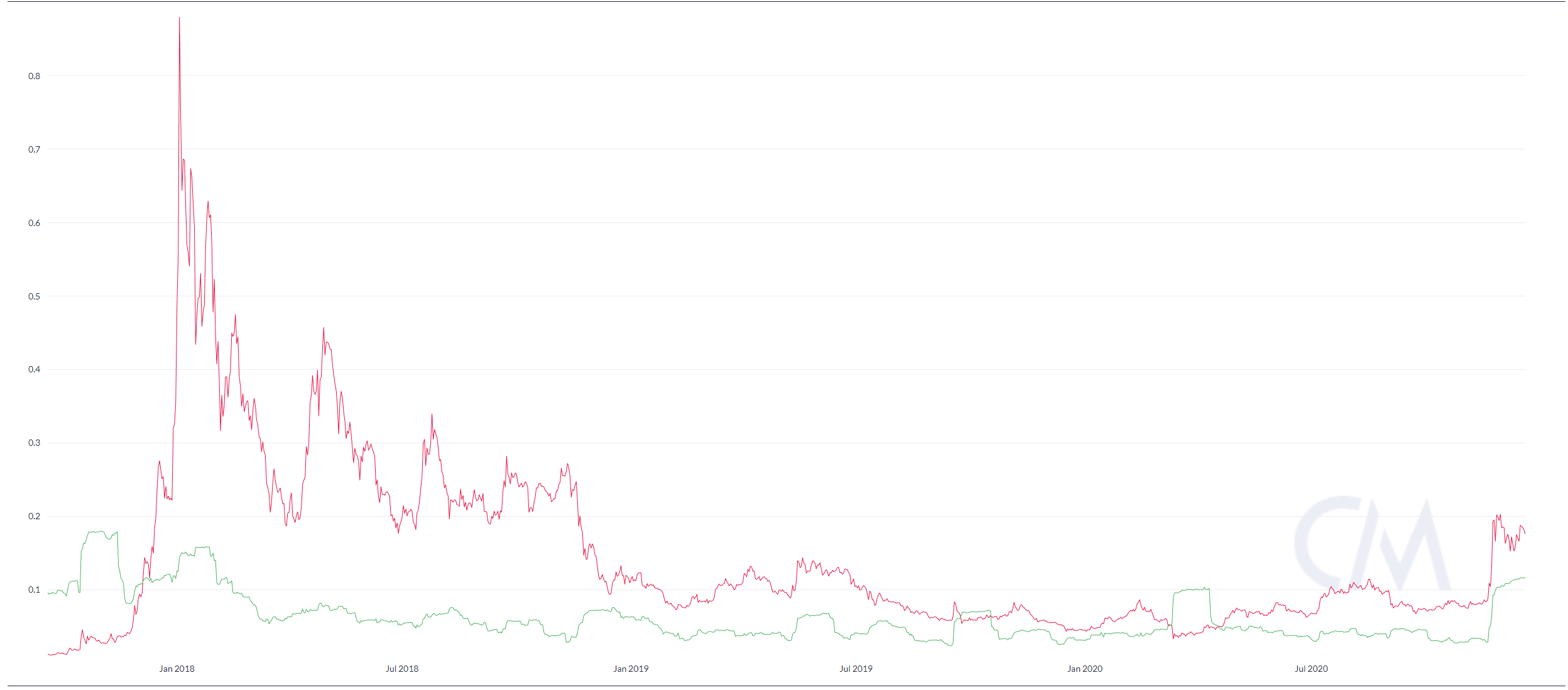 xlm pice