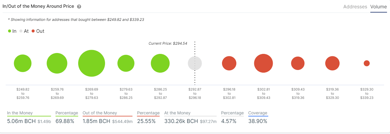 bch price