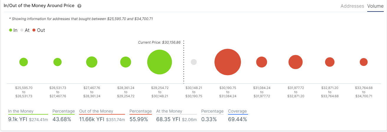 yfi price