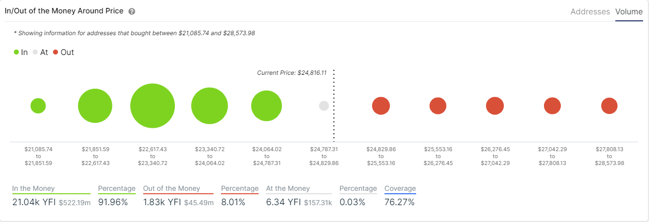 yfi price