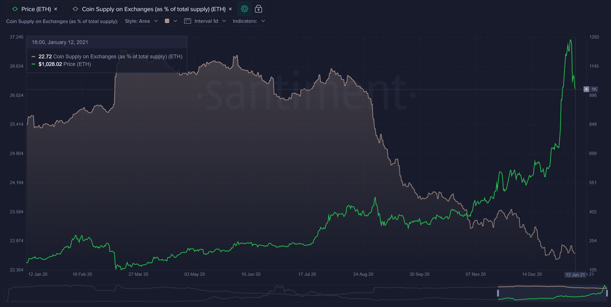 eth price