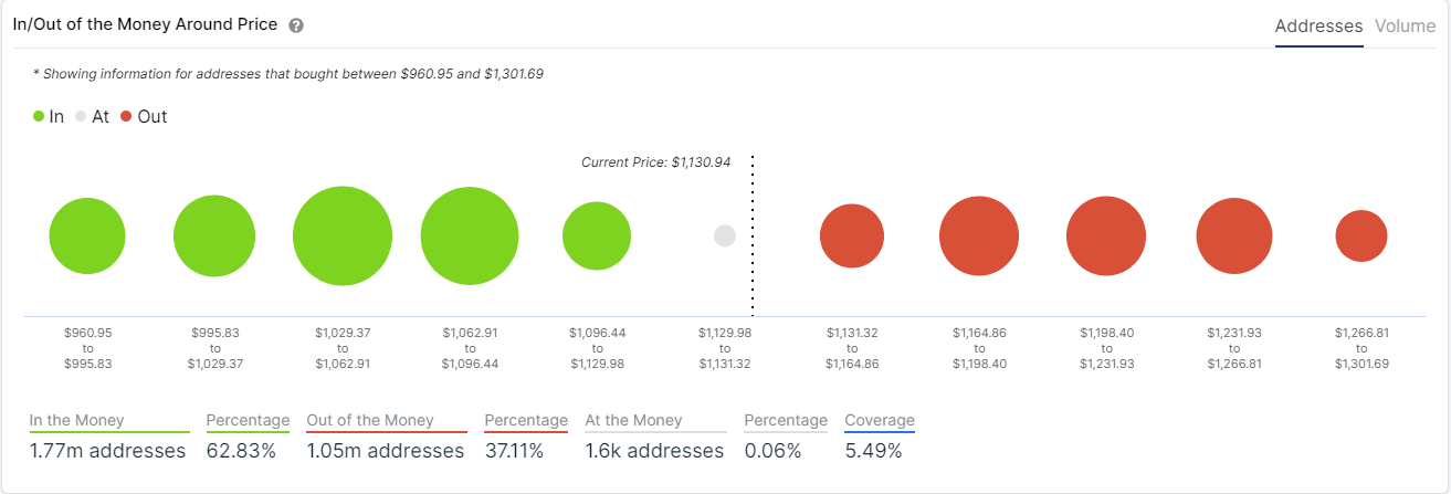 eth price