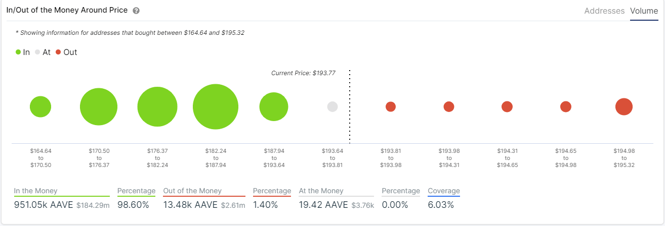 aave price