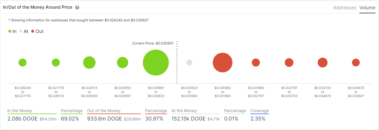 doge price