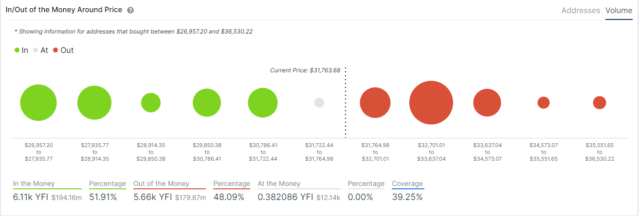 yfi price