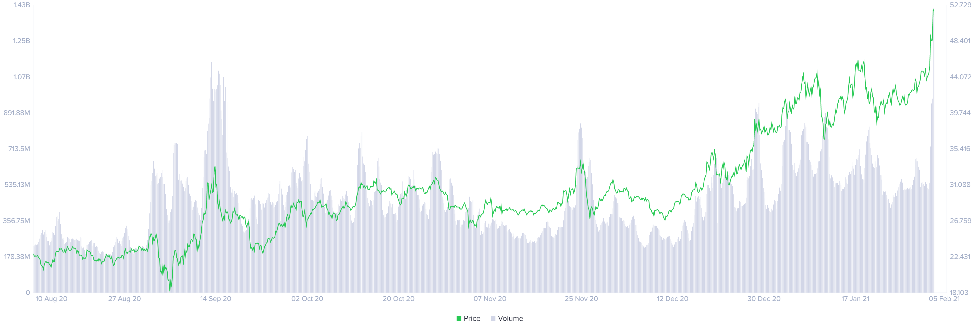 bnb price