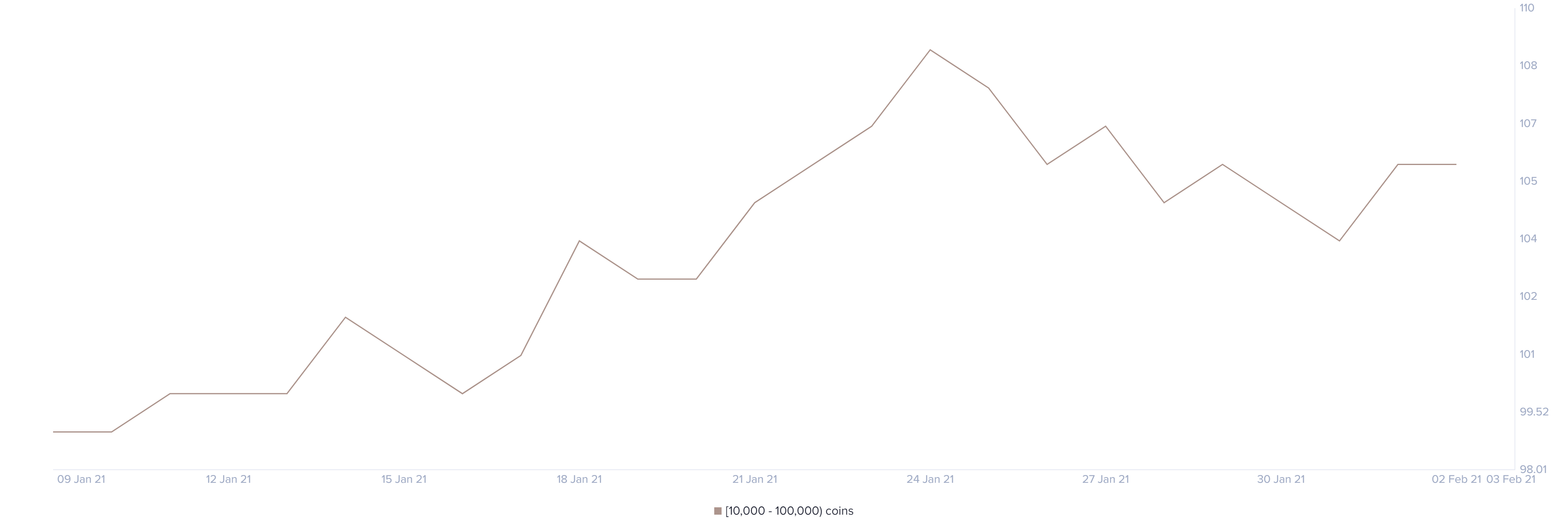 bnb price