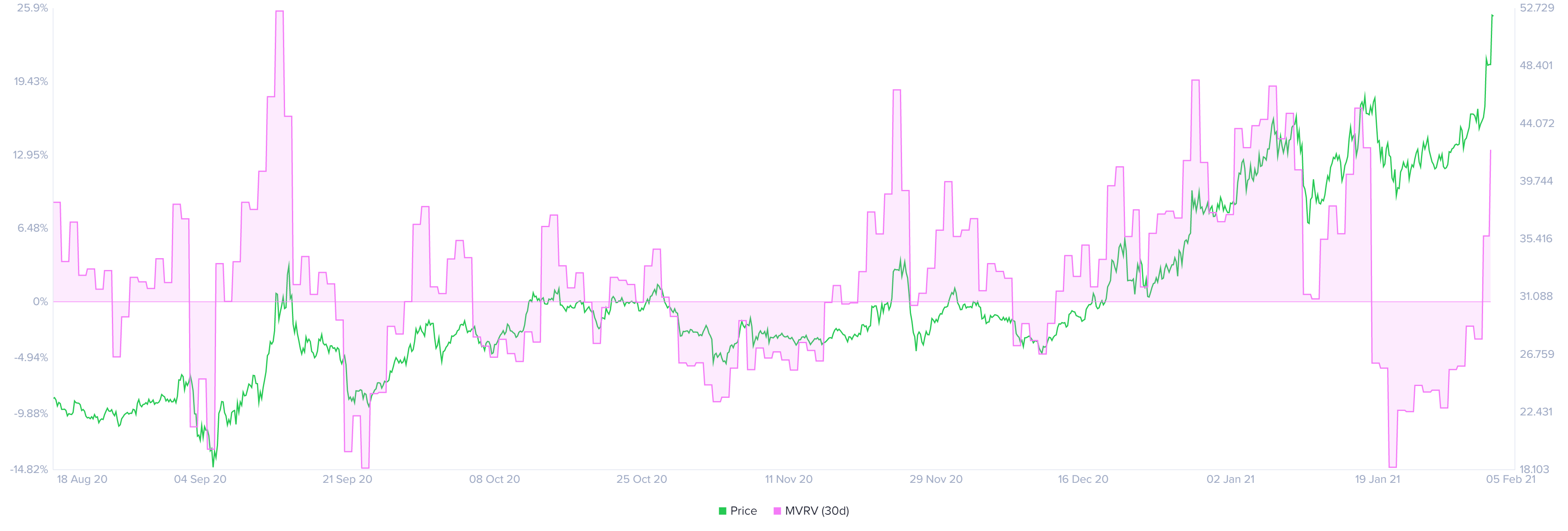 bnb price