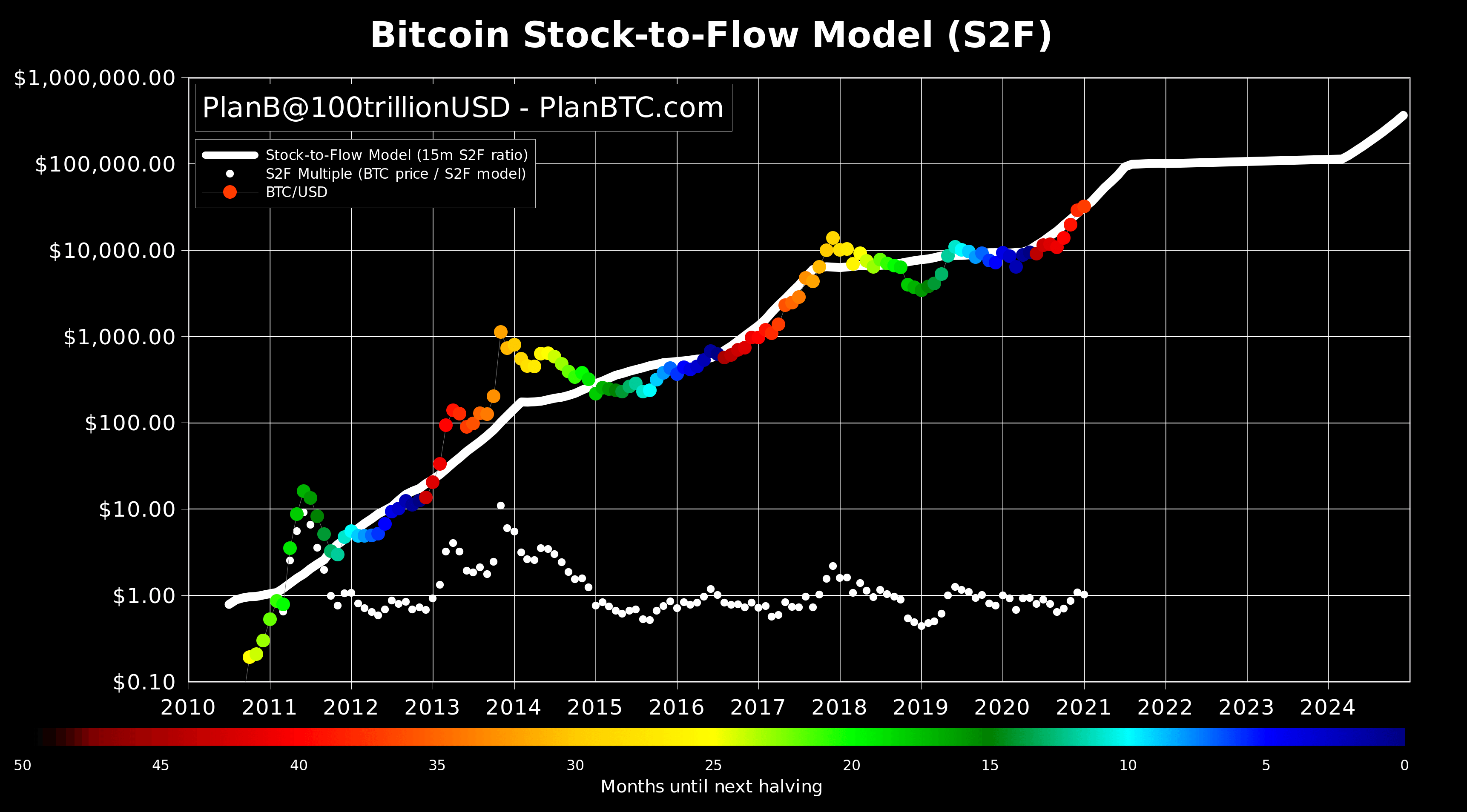 btc projected value