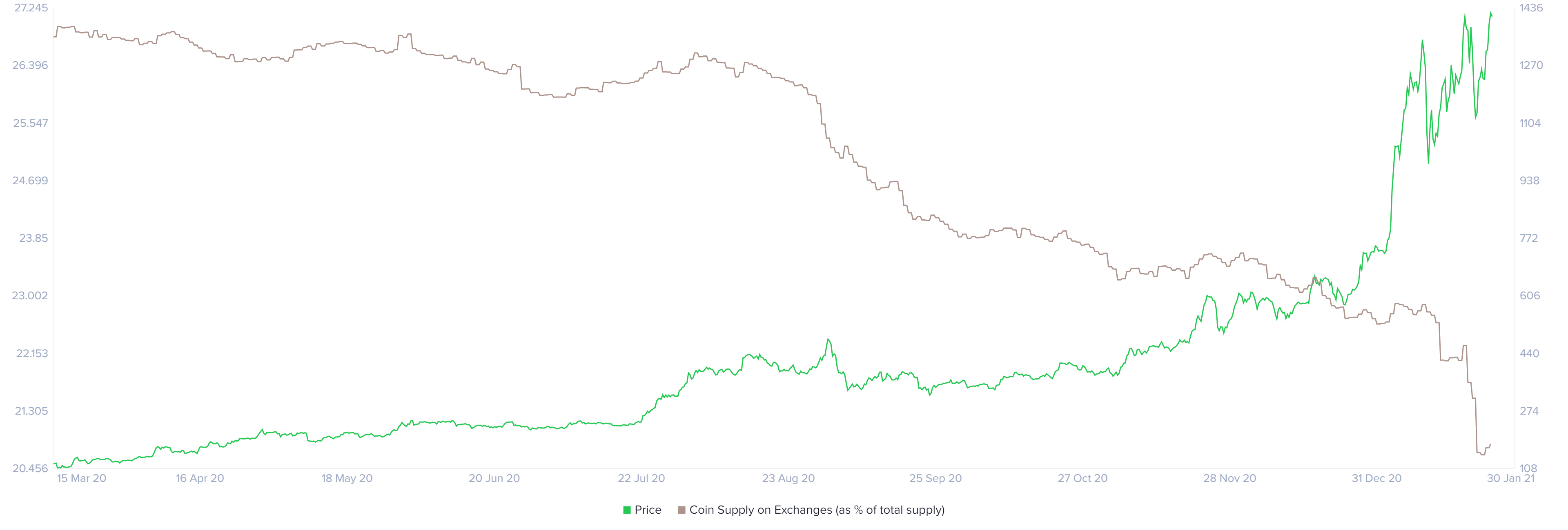 eth price