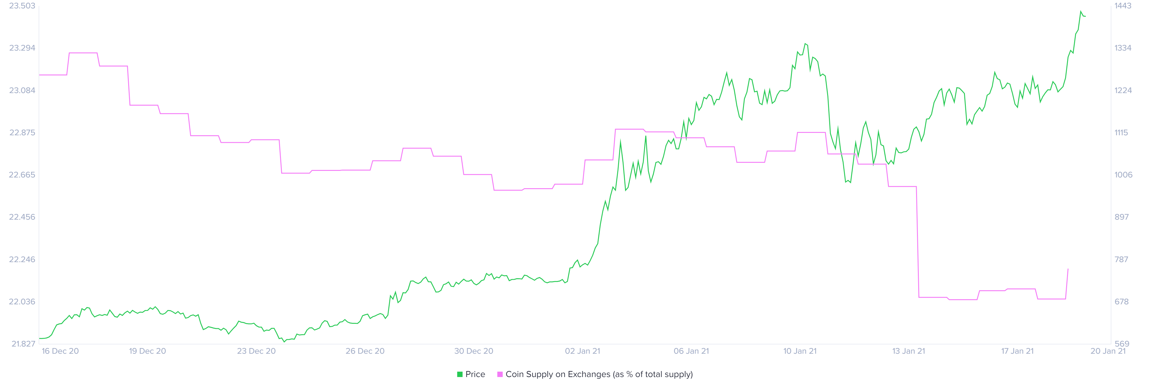 eth price