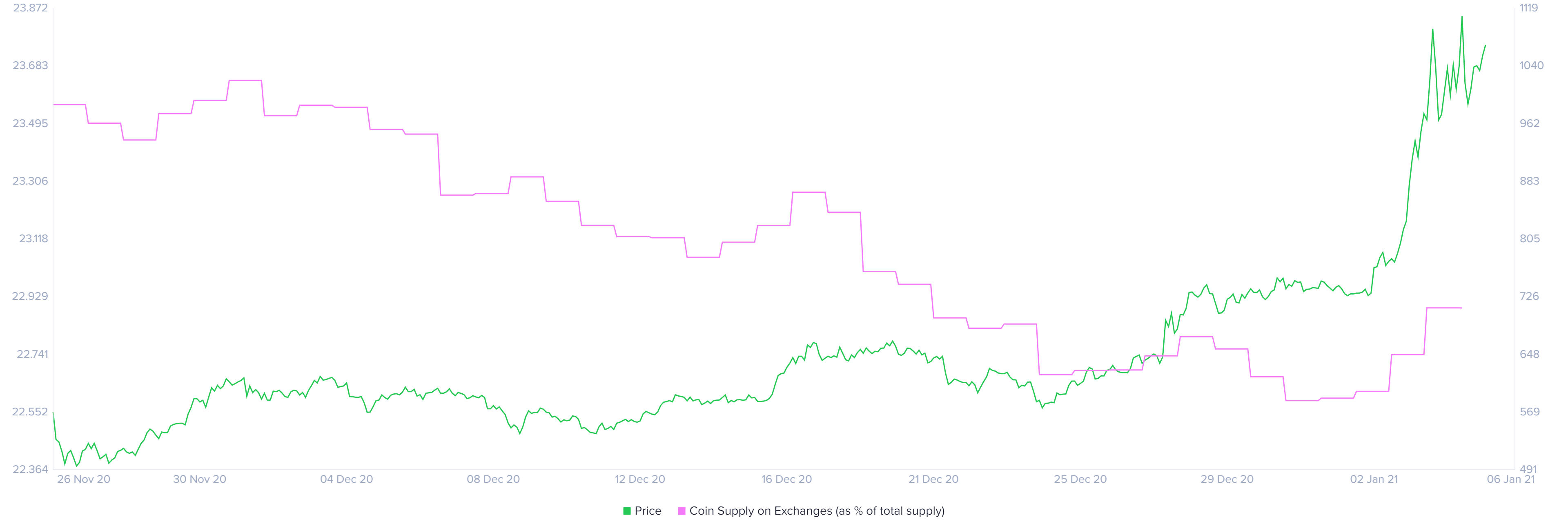 eth price