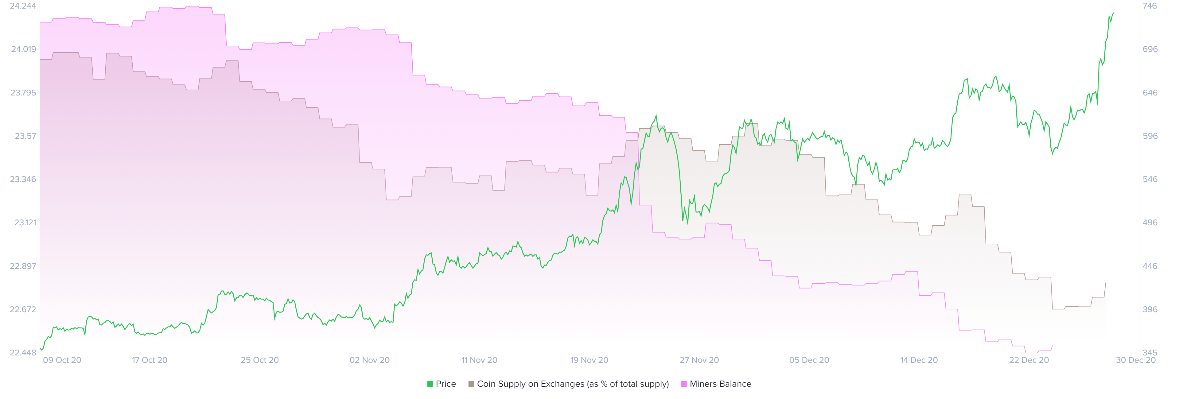 eth price