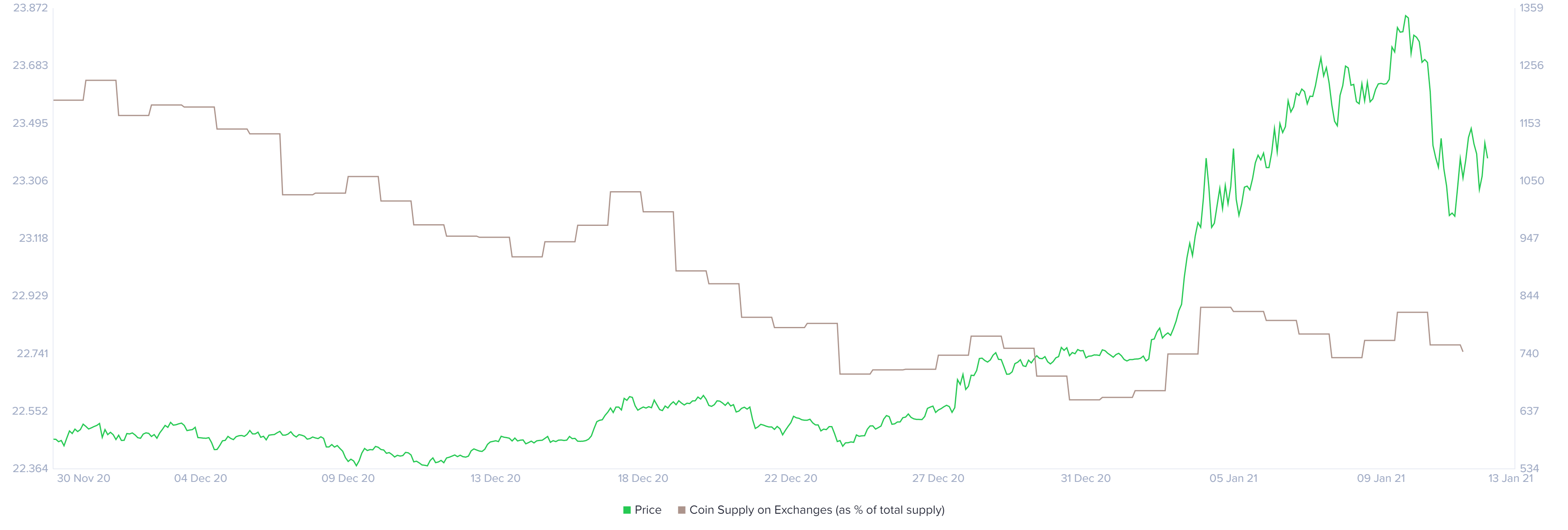 eth price