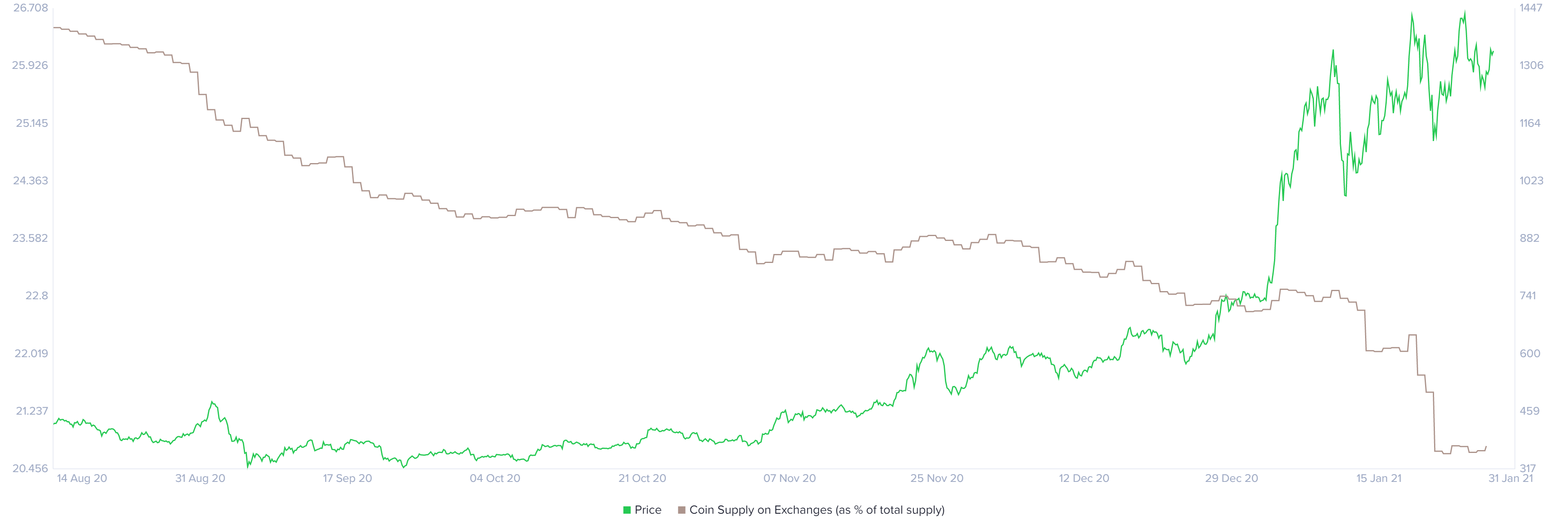 eth price