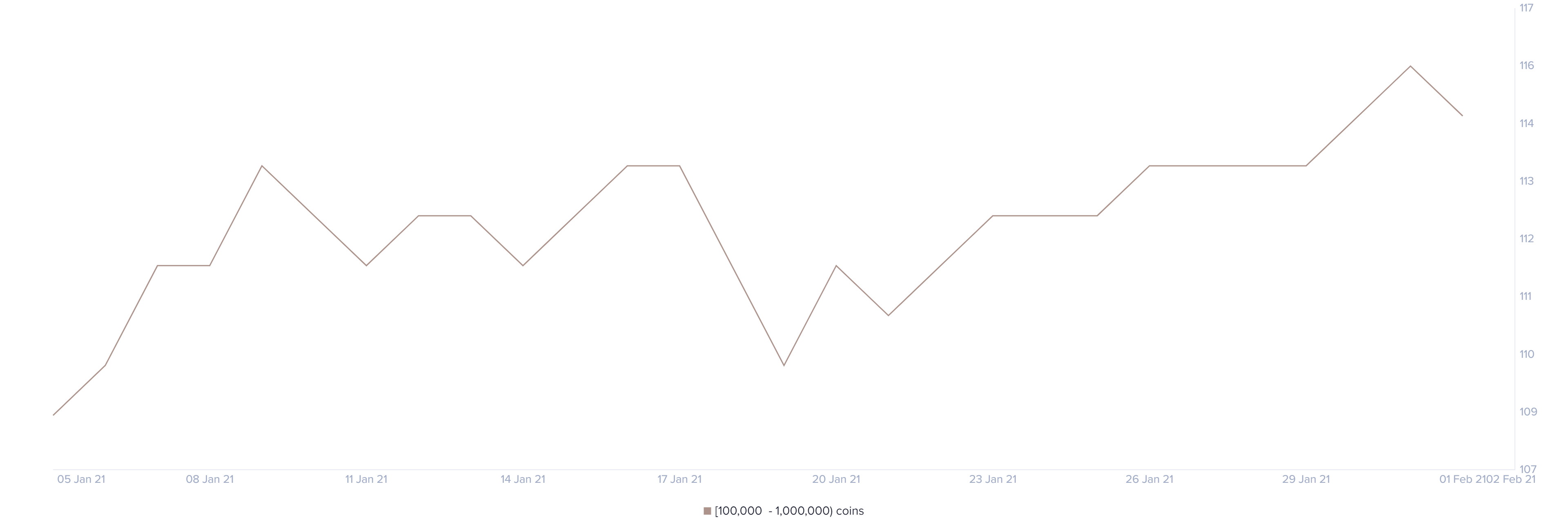 ltc price