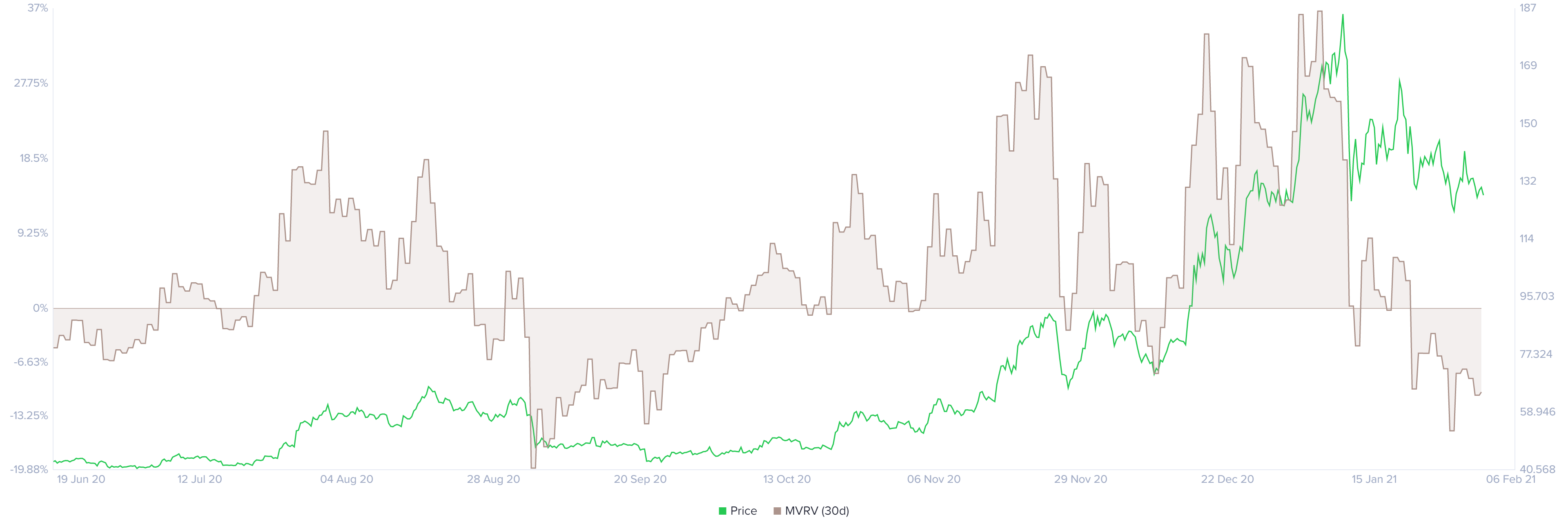 ltc price