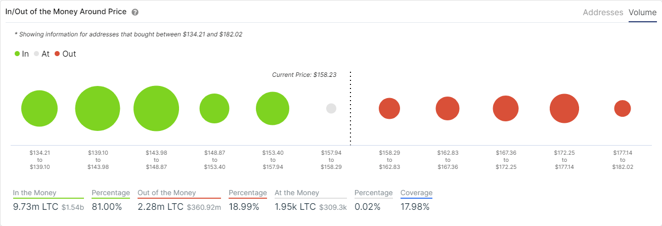 ltc price