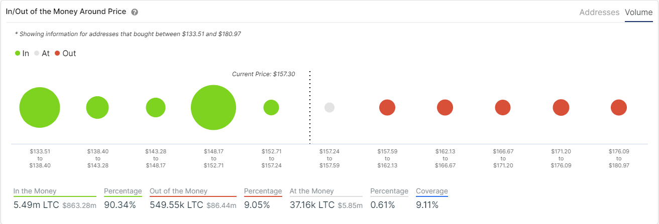 ltc price