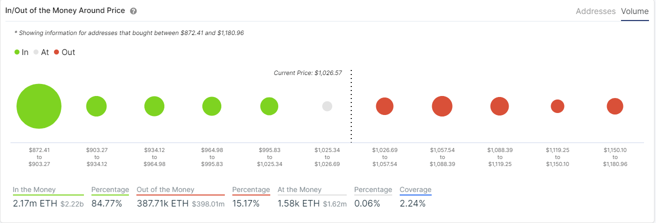 eth price