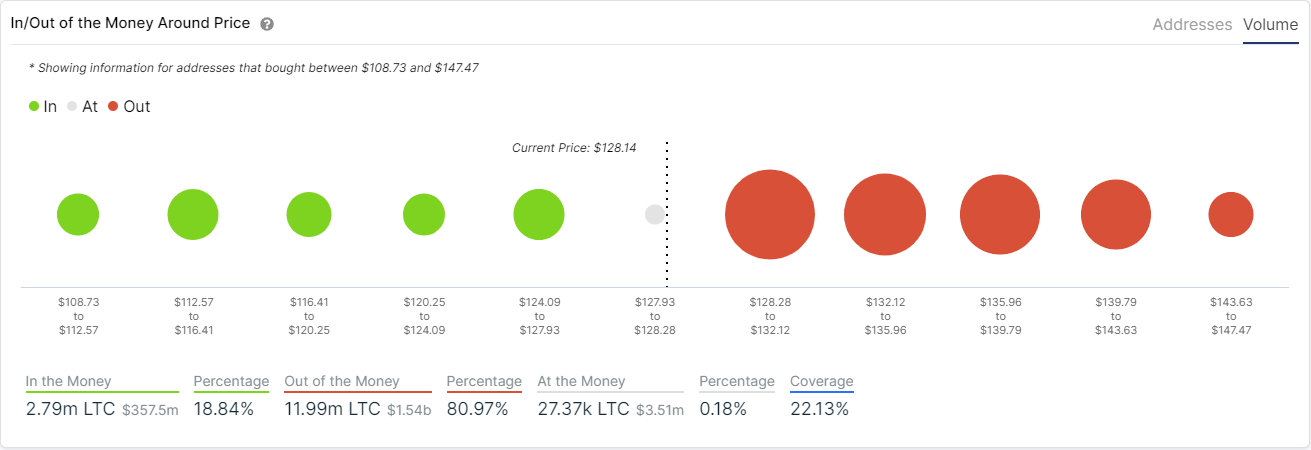 ltc price