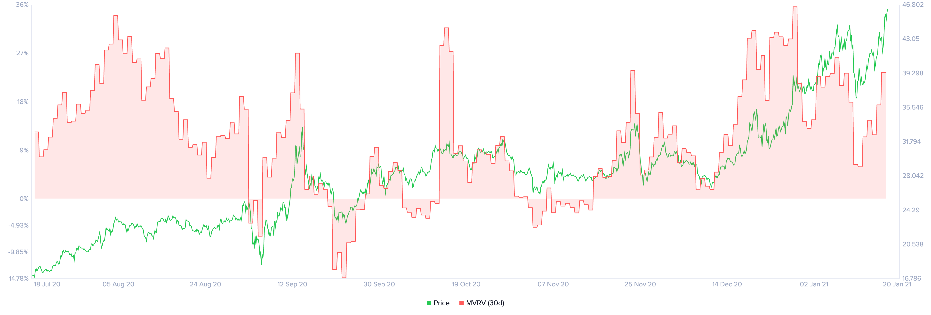 bnb price