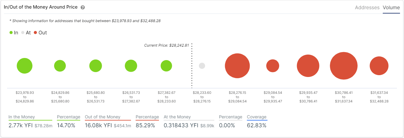 yfi price