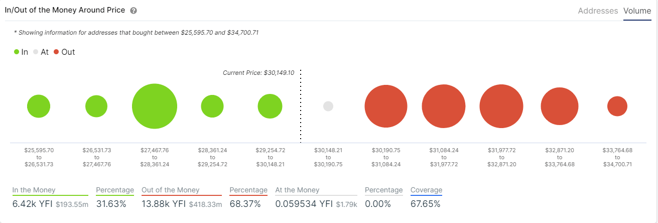 yfi price