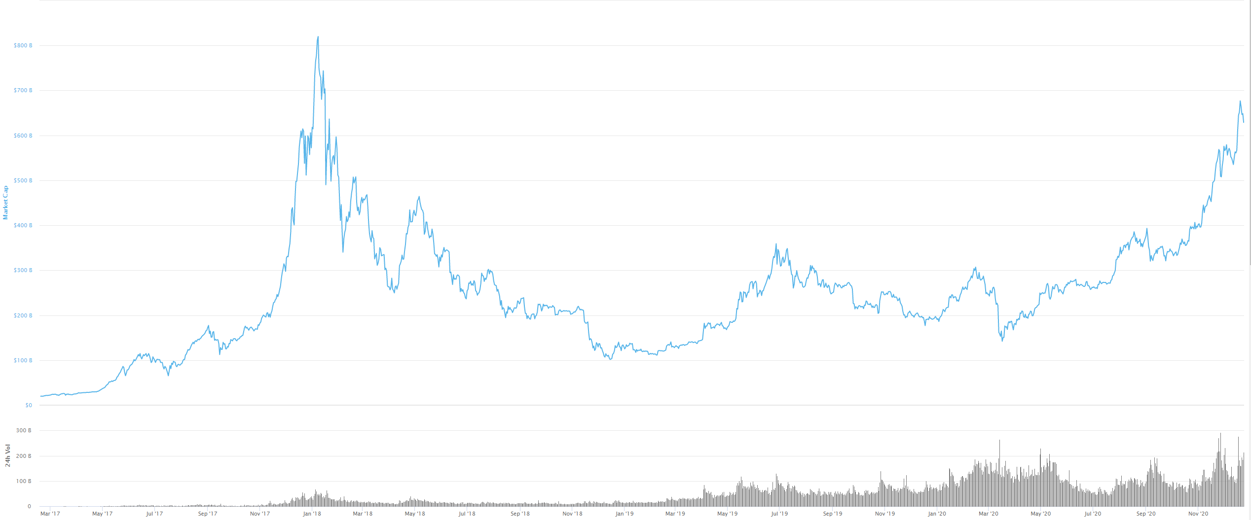 peak bitcoin piace cap)