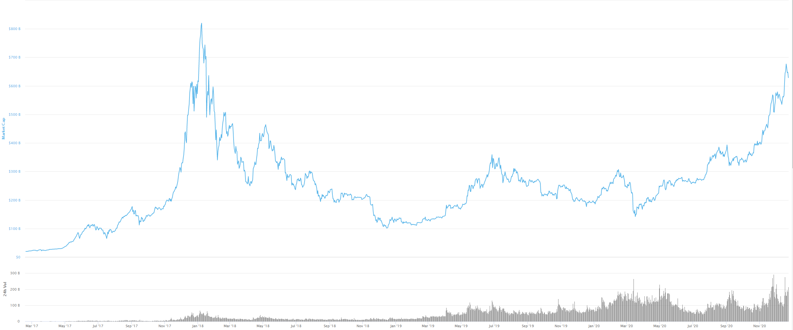 What Is Xrp Market Cap - Ripple Xrp Overtakes Ethereum As Second Largest Cryptocurrency On Ceo S Bullish Bet : 24 hour xrp volume is $12.62b.