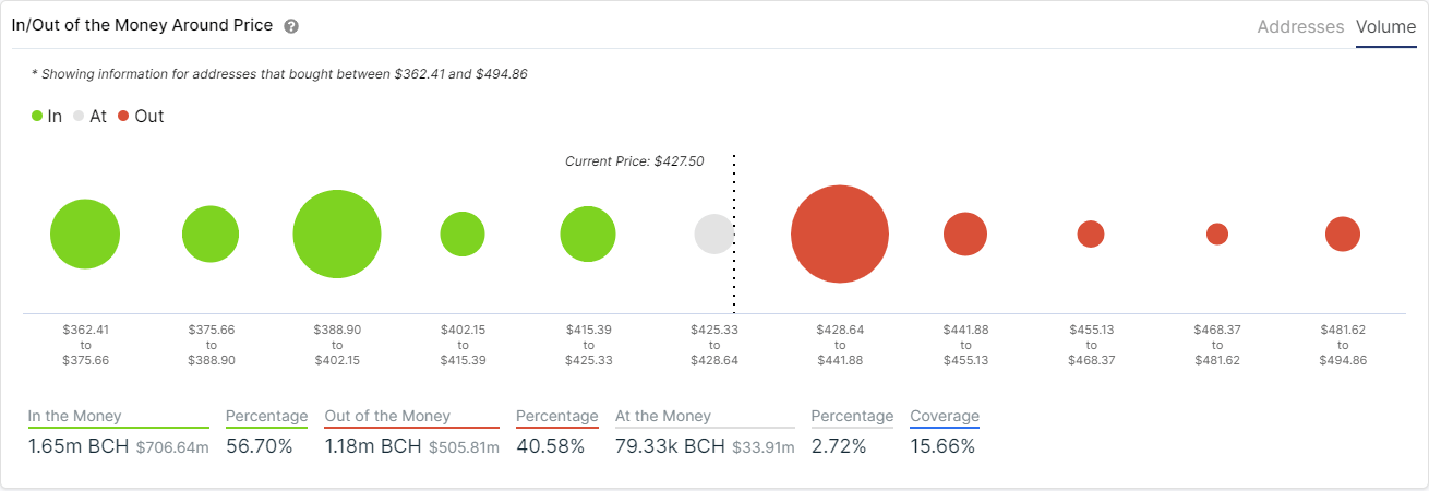 bch price