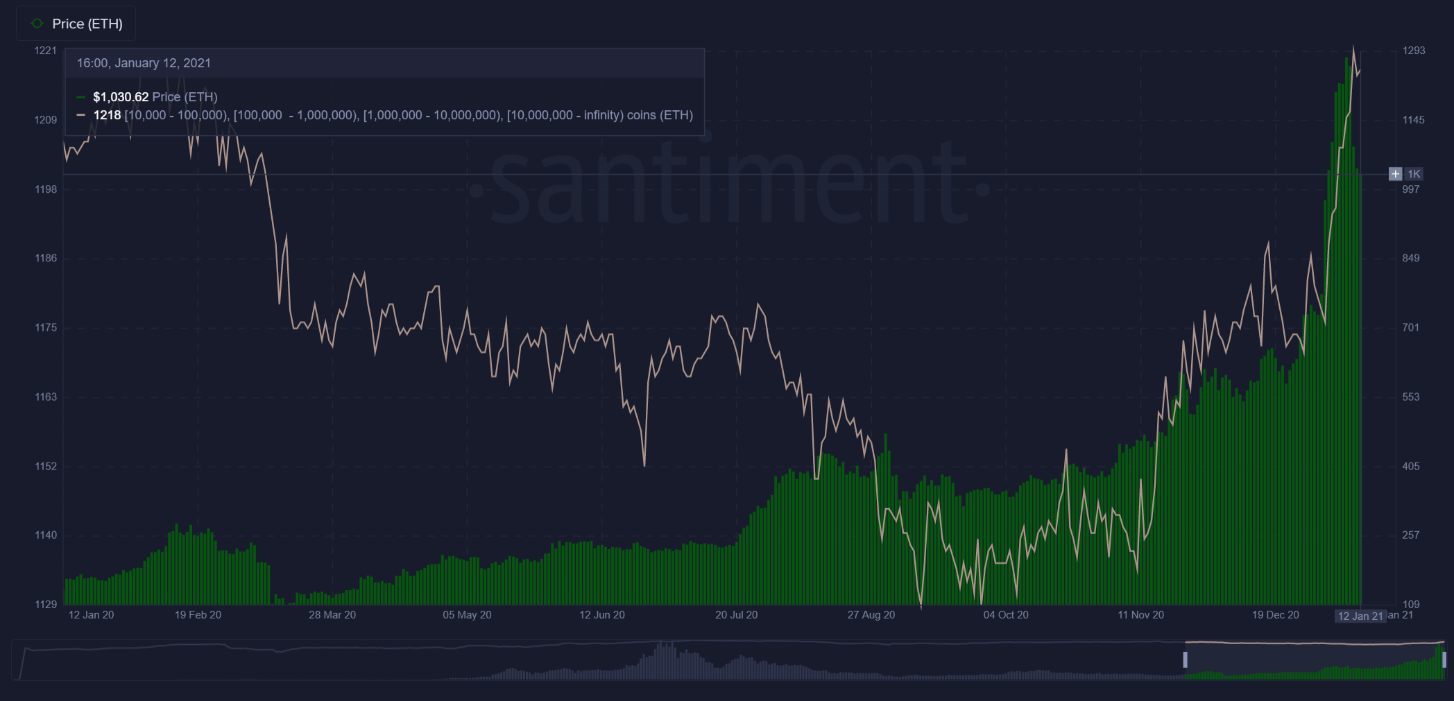 eth price