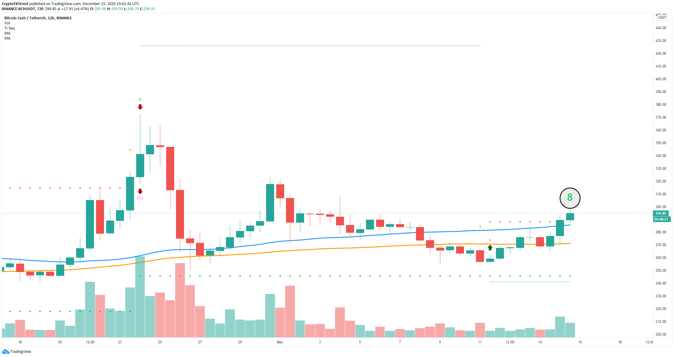 Bitcoin Cash Price Gearing Up For A Potential Pullback To 270 Confluence Detector Forex Crunch