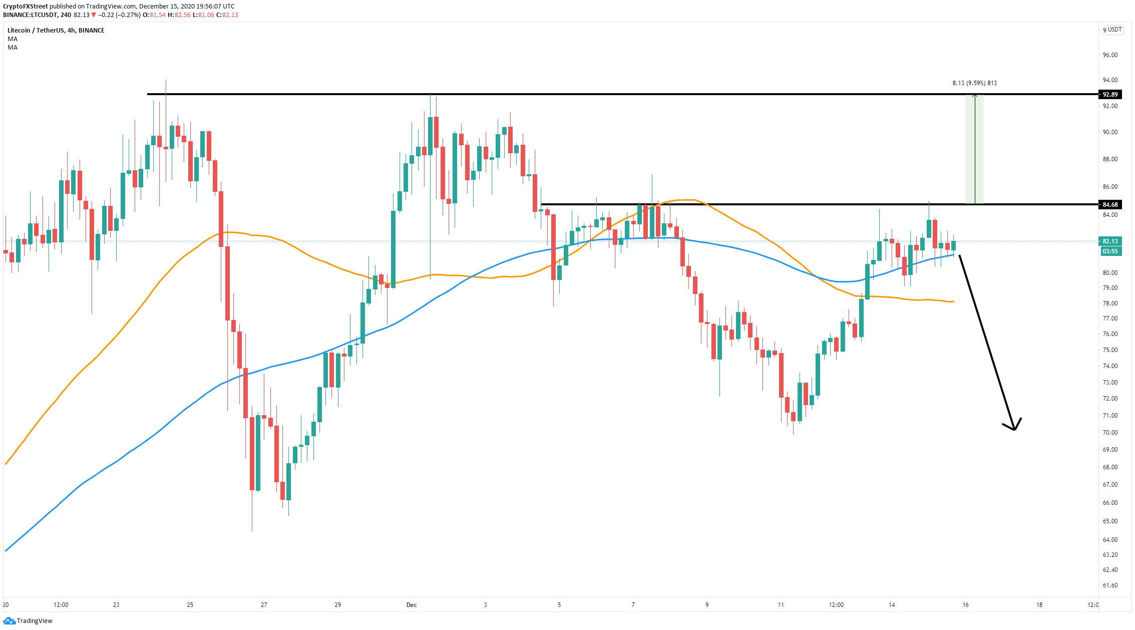 ltc price